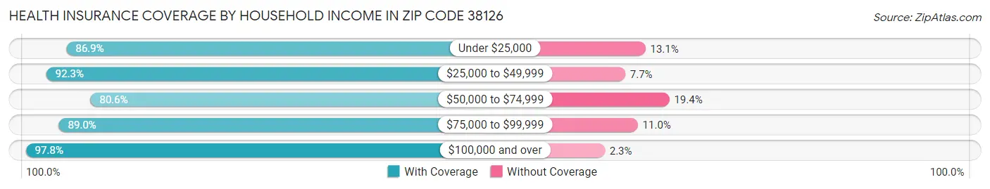 Health Insurance Coverage by Household Income in Zip Code 38126