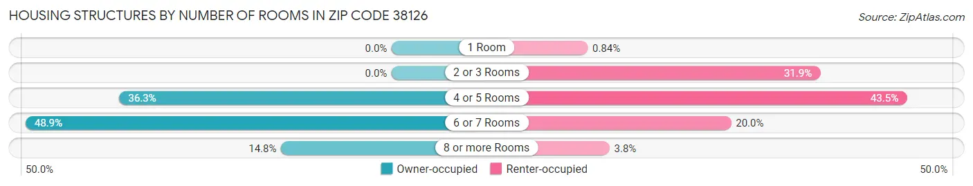 Housing Structures by Number of Rooms in Zip Code 38126