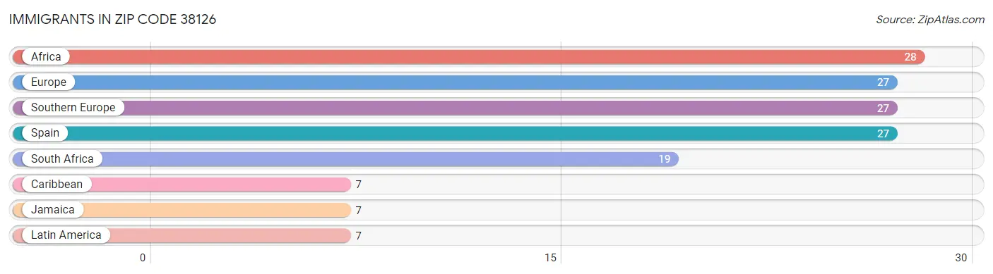 Immigrants in Zip Code 38126