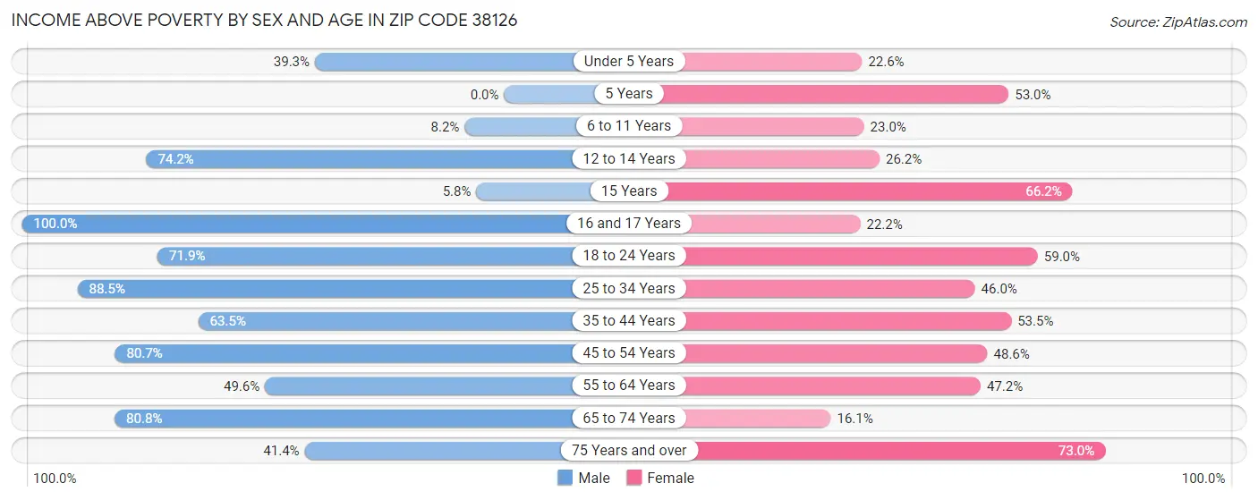 Income Above Poverty by Sex and Age in Zip Code 38126