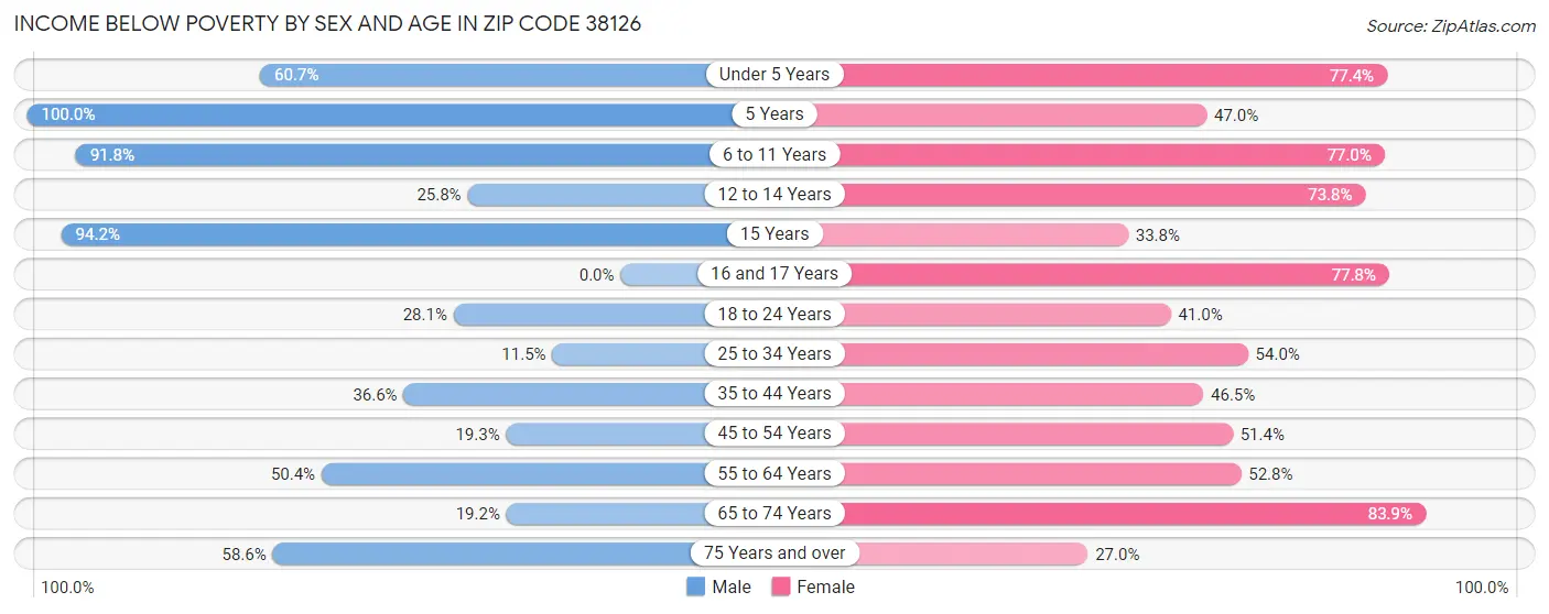 Income Below Poverty by Sex and Age in Zip Code 38126