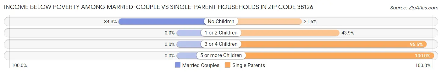 Income Below Poverty Among Married-Couple vs Single-Parent Households in Zip Code 38126
