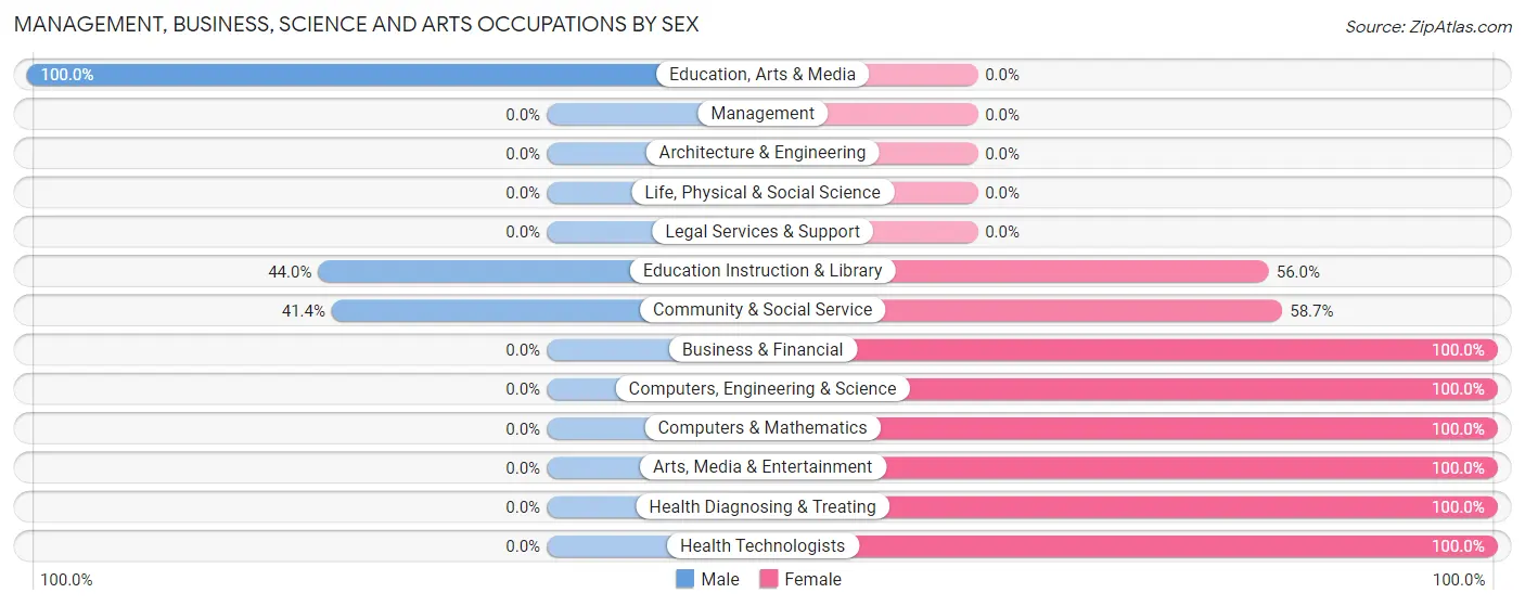 Management, Business, Science and Arts Occupations by Sex in Zip Code 38126