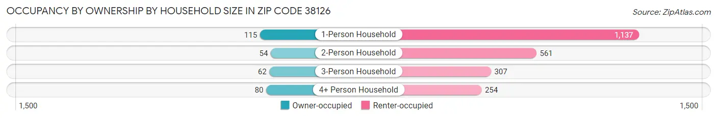 Occupancy by Ownership by Household Size in Zip Code 38126