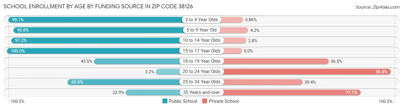 School Enrollment by Age by Funding Source in Zip Code 38126