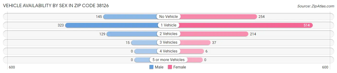 Vehicle Availability by Sex in Zip Code 38126