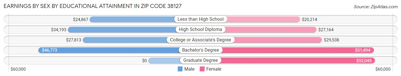 Earnings by Sex by Educational Attainment in Zip Code 38127