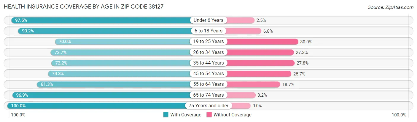 Health Insurance Coverage by Age in Zip Code 38127