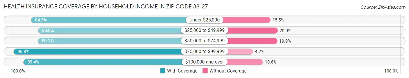 Health Insurance Coverage by Household Income in Zip Code 38127