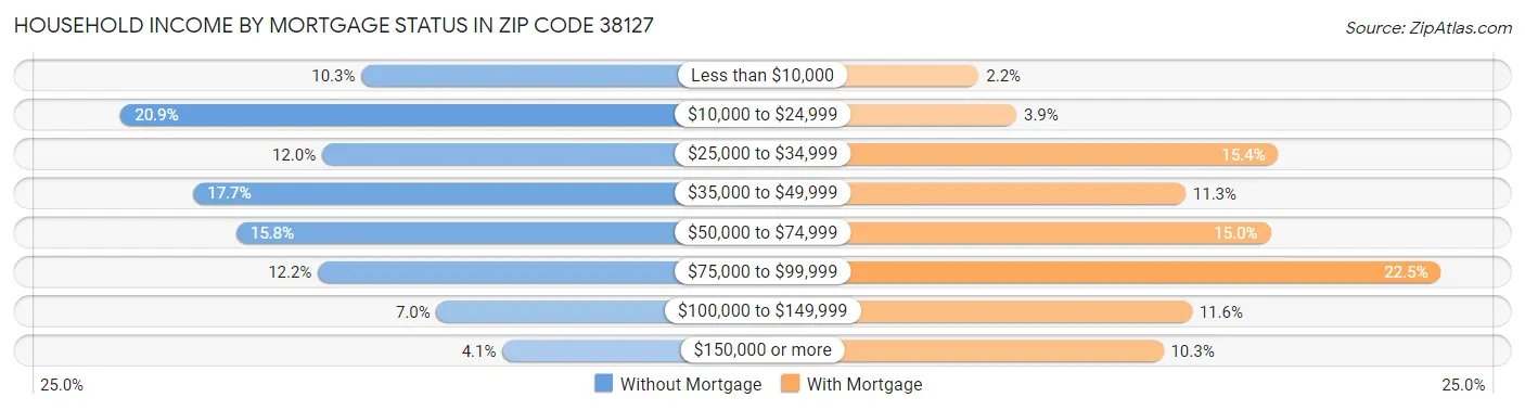 Household Income by Mortgage Status in Zip Code 38127