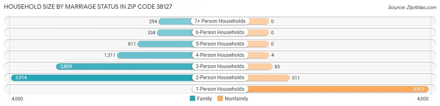 Household Size by Marriage Status in Zip Code 38127