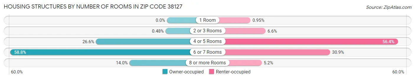 Housing Structures by Number of Rooms in Zip Code 38127