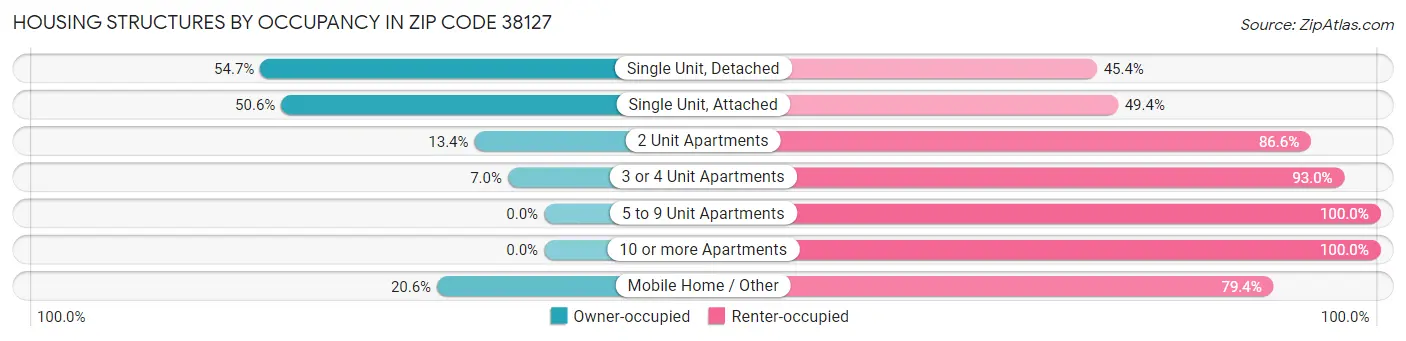 Housing Structures by Occupancy in Zip Code 38127