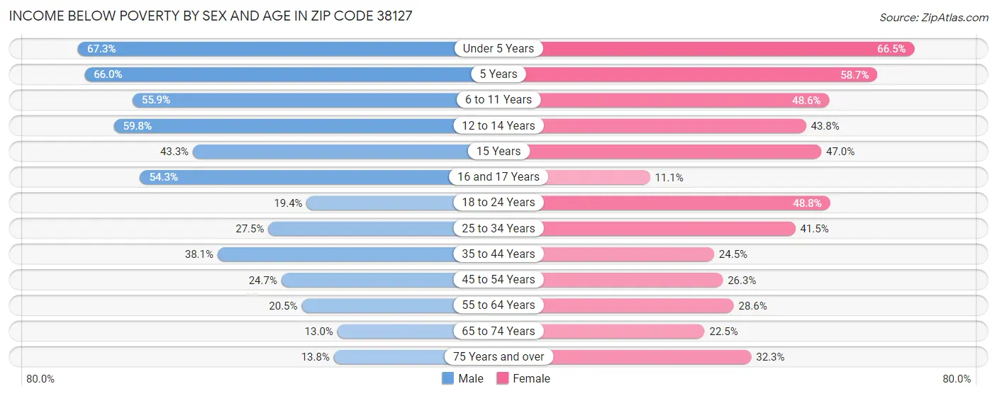 Income Below Poverty by Sex and Age in Zip Code 38127