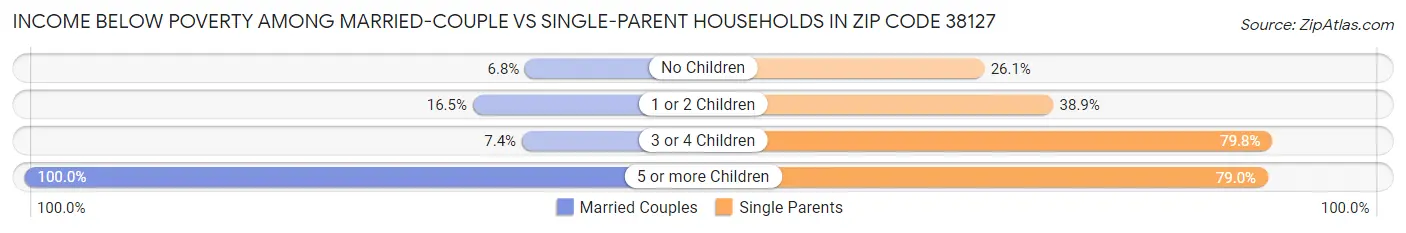 Income Below Poverty Among Married-Couple vs Single-Parent Households in Zip Code 38127