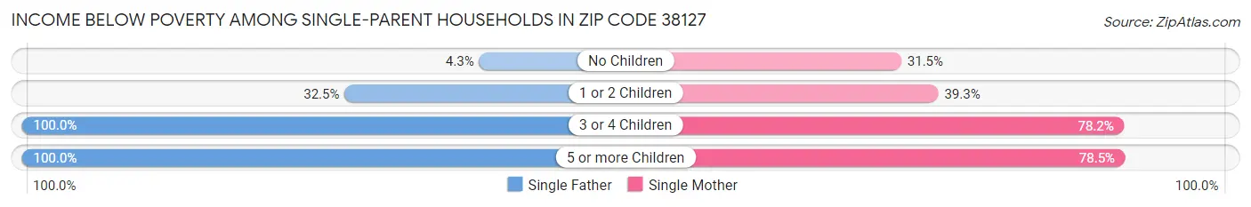 Income Below Poverty Among Single-Parent Households in Zip Code 38127