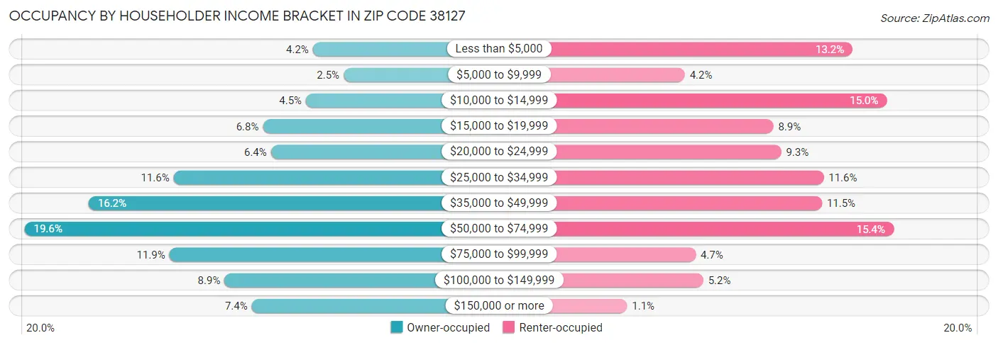 Occupancy by Householder Income Bracket in Zip Code 38127