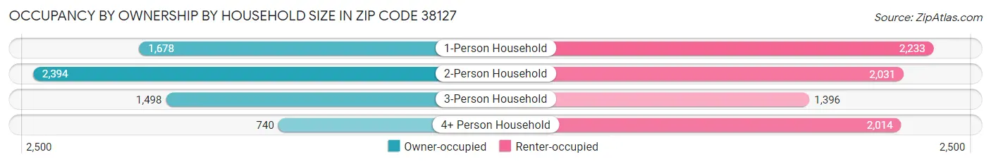 Occupancy by Ownership by Household Size in Zip Code 38127