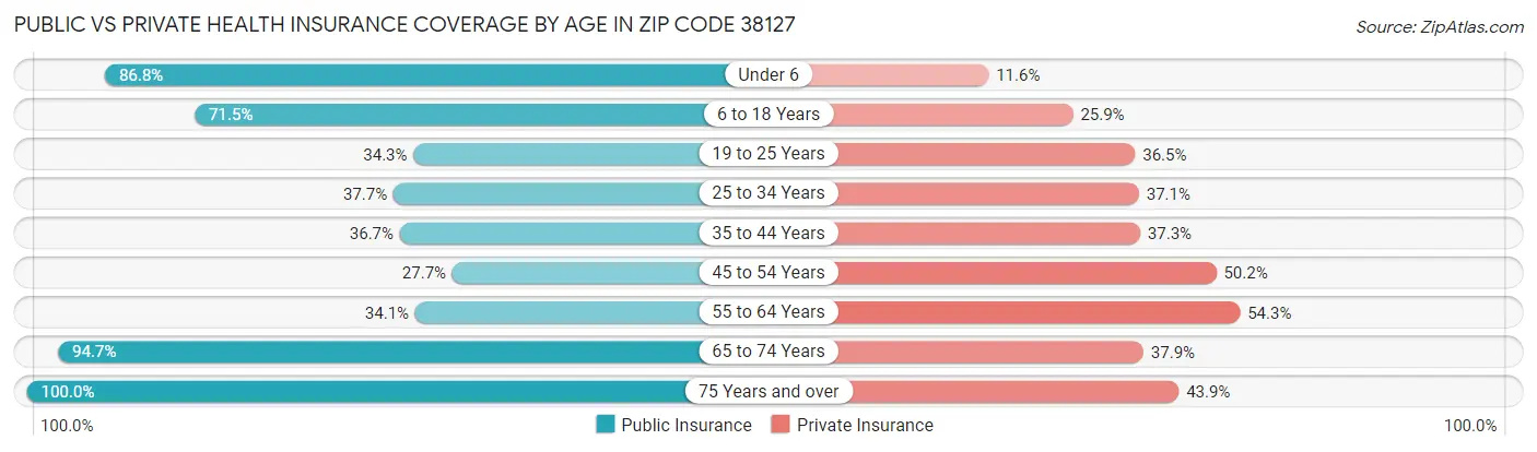 Public vs Private Health Insurance Coverage by Age in Zip Code 38127