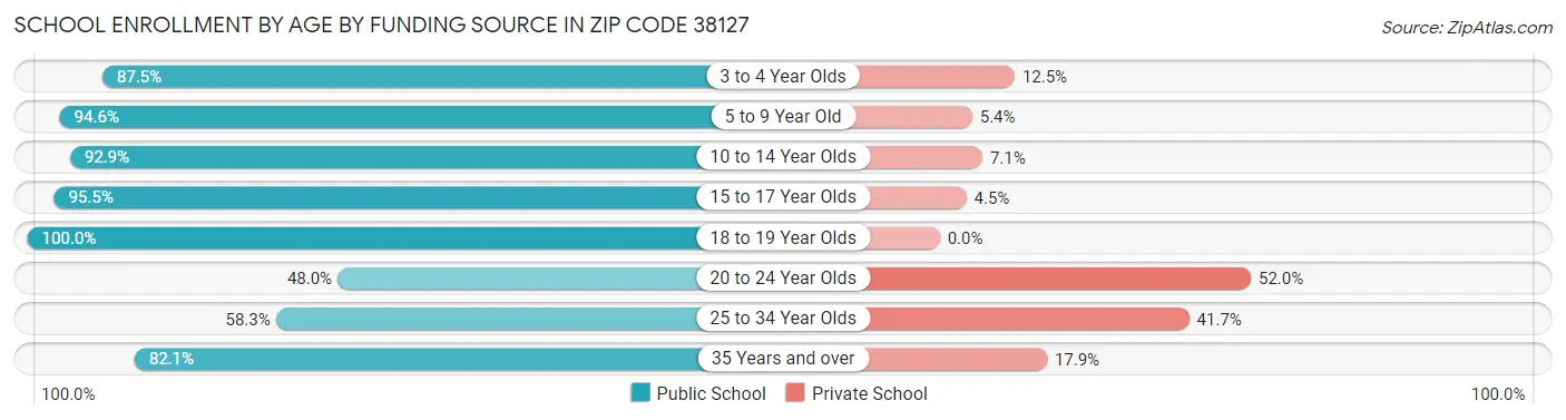 School Enrollment by Age by Funding Source in Zip Code 38127