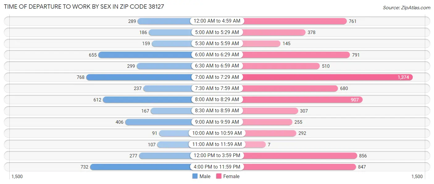 Time of Departure to Work by Sex in Zip Code 38127