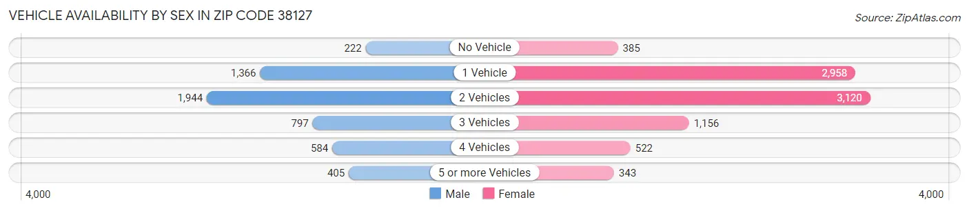Vehicle Availability by Sex in Zip Code 38127