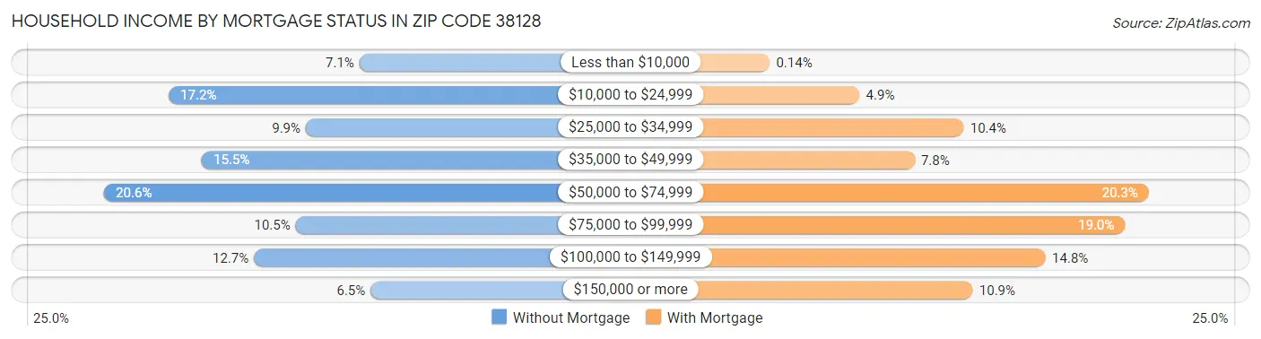 Household Income by Mortgage Status in Zip Code 38128