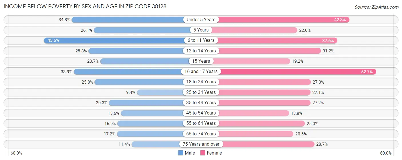 Income Below Poverty by Sex and Age in Zip Code 38128