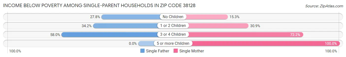 Income Below Poverty Among Single-Parent Households in Zip Code 38128