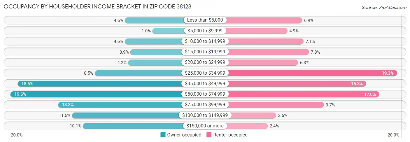 Occupancy by Householder Income Bracket in Zip Code 38128