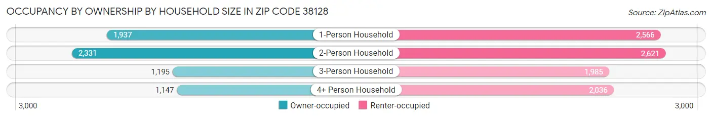 Occupancy by Ownership by Household Size in Zip Code 38128