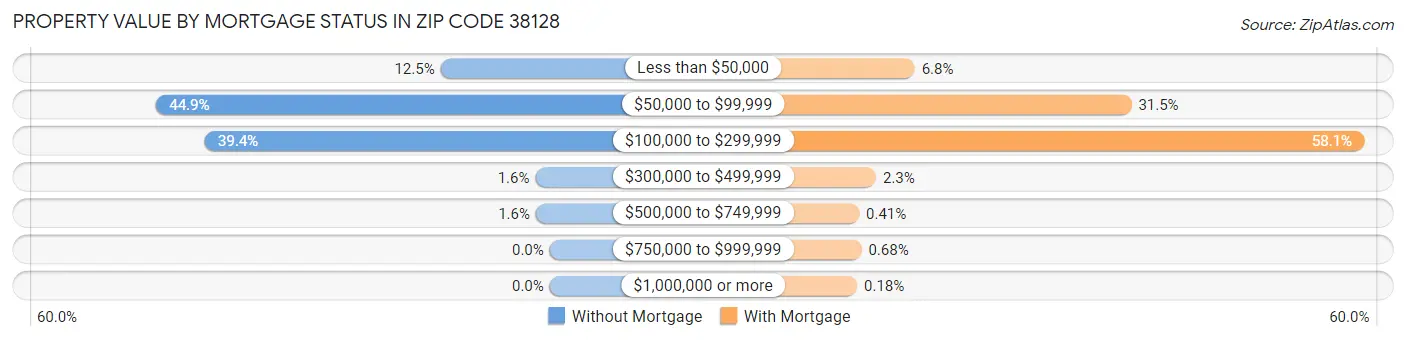 Property Value by Mortgage Status in Zip Code 38128