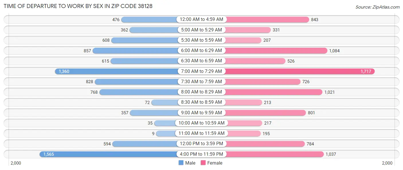 Time of Departure to Work by Sex in Zip Code 38128