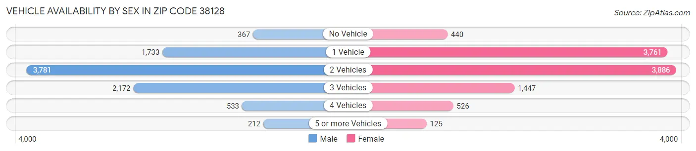 Vehicle Availability by Sex in Zip Code 38128