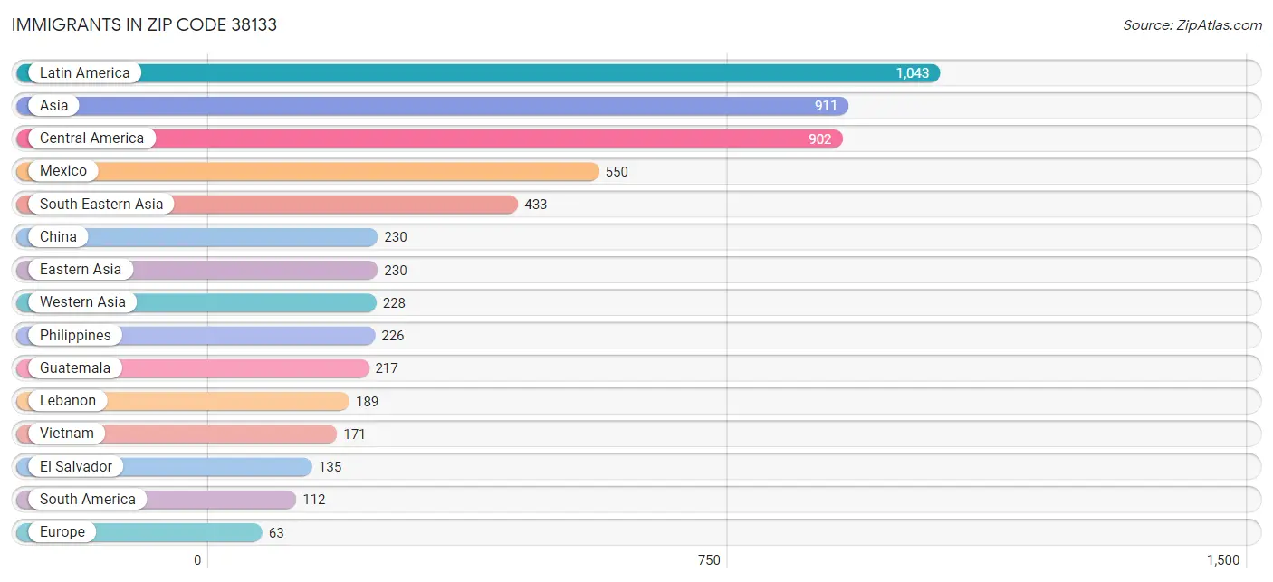 Immigrants in Zip Code 38133