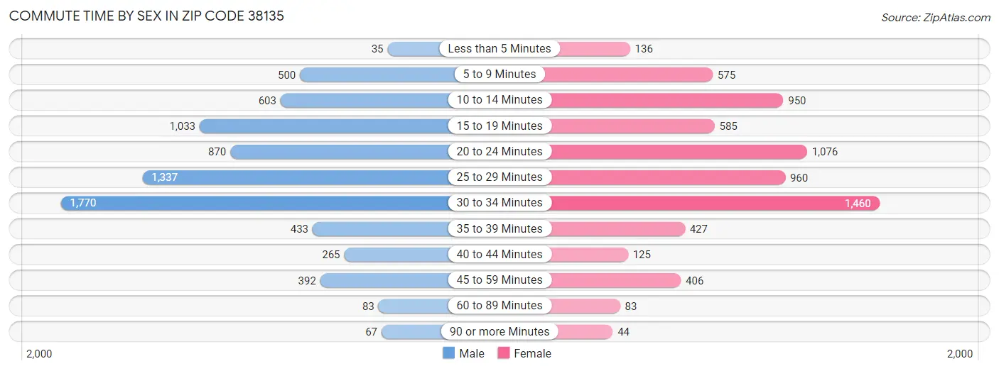 Commute Time by Sex in Zip Code 38135