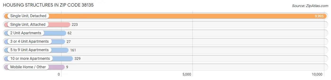 Housing Structures in Zip Code 38135