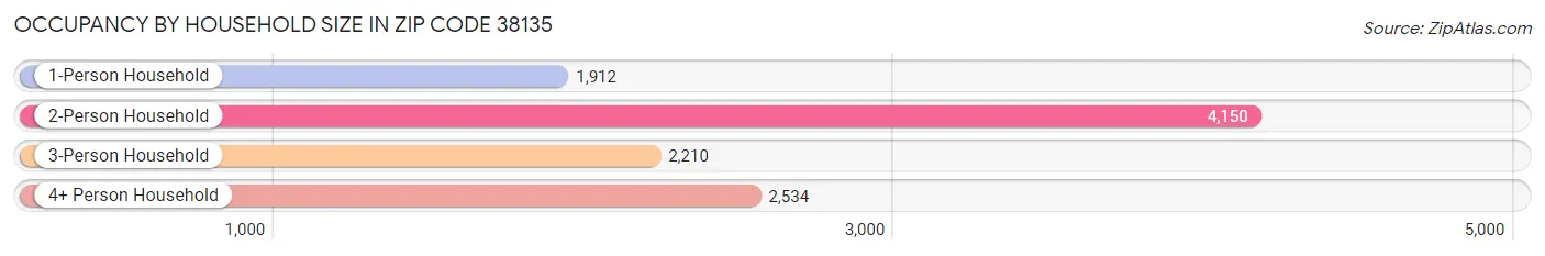 Occupancy by Household Size in Zip Code 38135