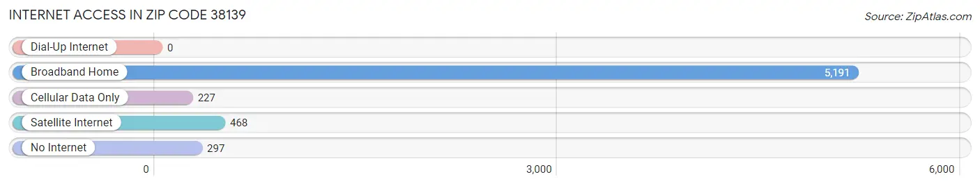 Internet Access in Zip Code 38139