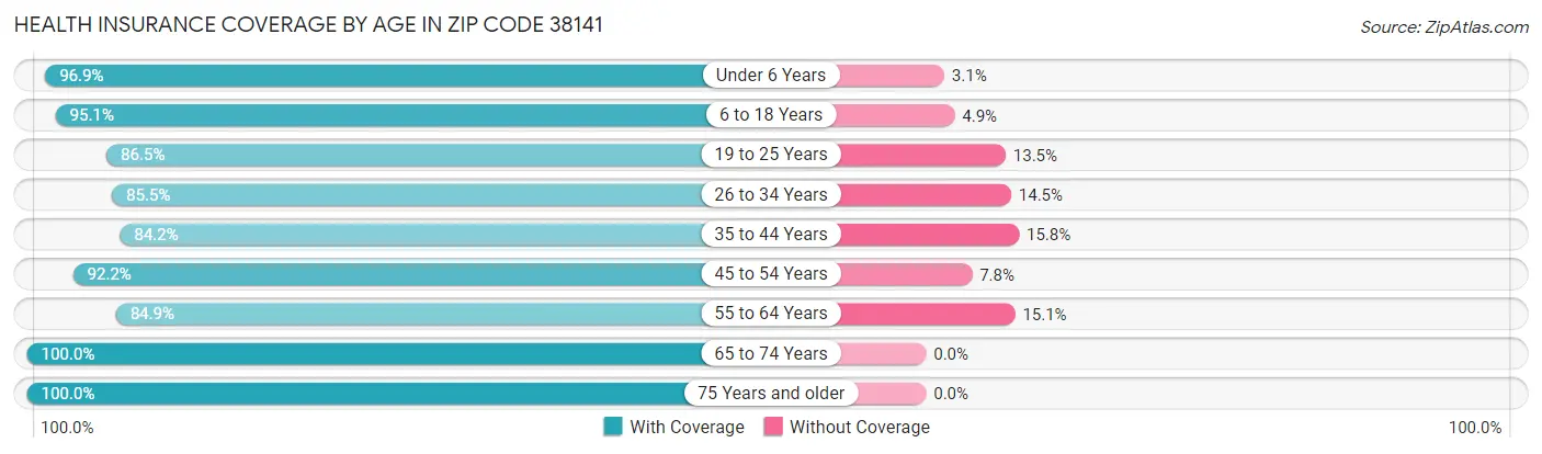 Health Insurance Coverage by Age in Zip Code 38141