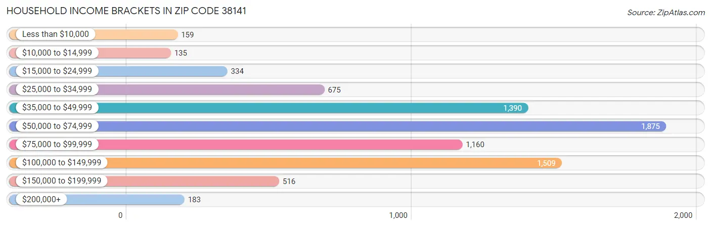 Household Income Brackets in Zip Code 38141