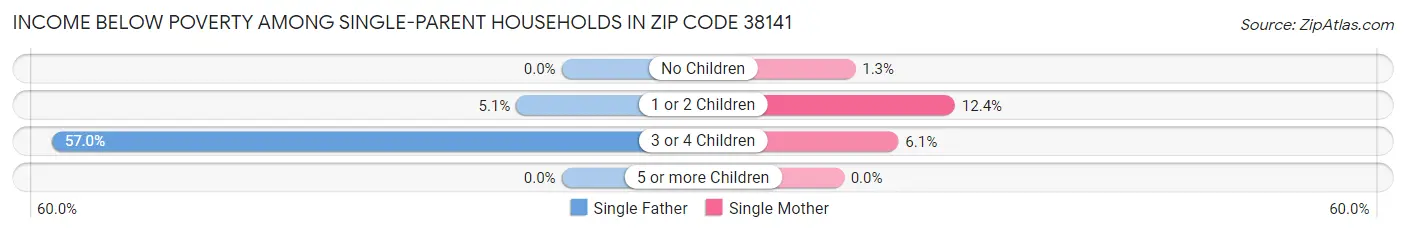 Income Below Poverty Among Single-Parent Households in Zip Code 38141