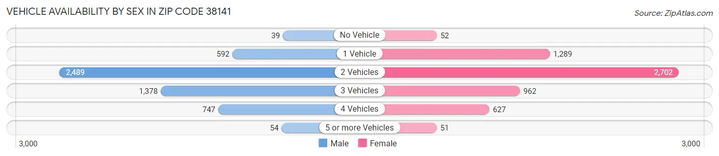 Vehicle Availability by Sex in Zip Code 38141