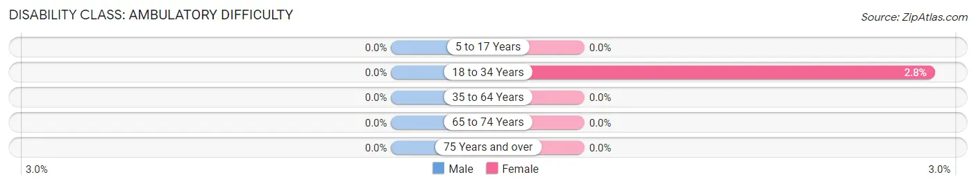 Disability in Zip Code 38152: <span>Ambulatory Difficulty</span>