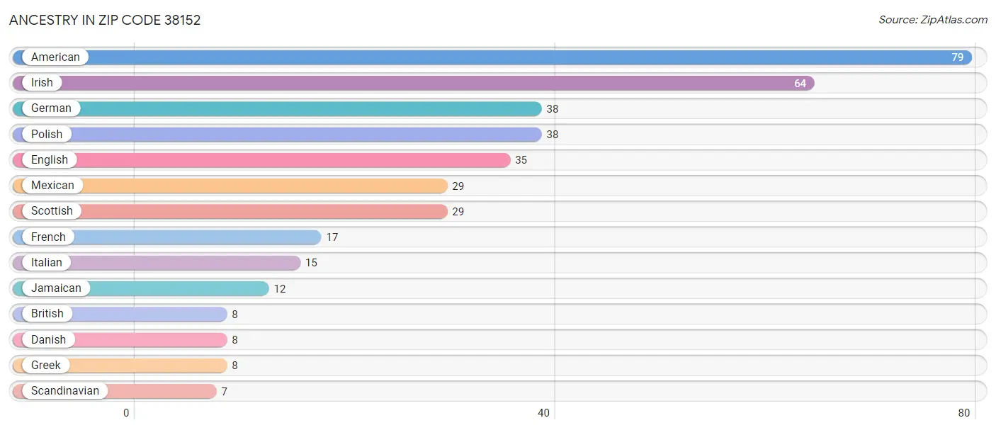 Ancestry in Zip Code 38152