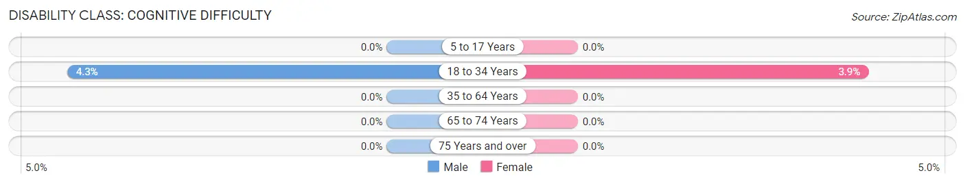 Disability in Zip Code 38152: <span>Cognitive Difficulty</span>