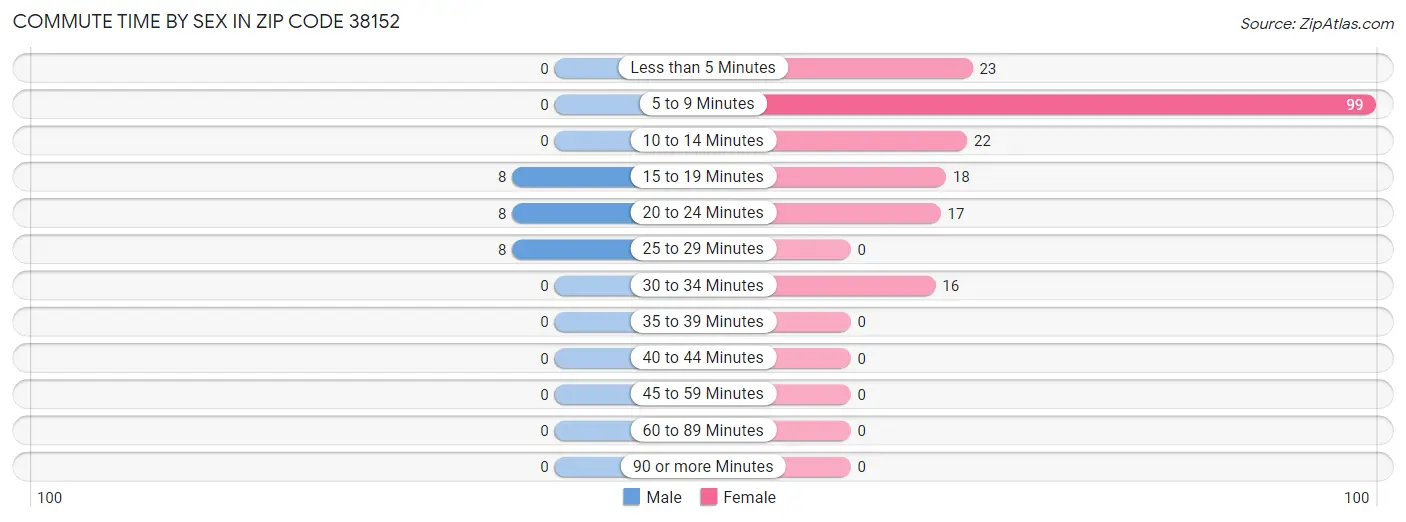 Commute Time by Sex in Zip Code 38152