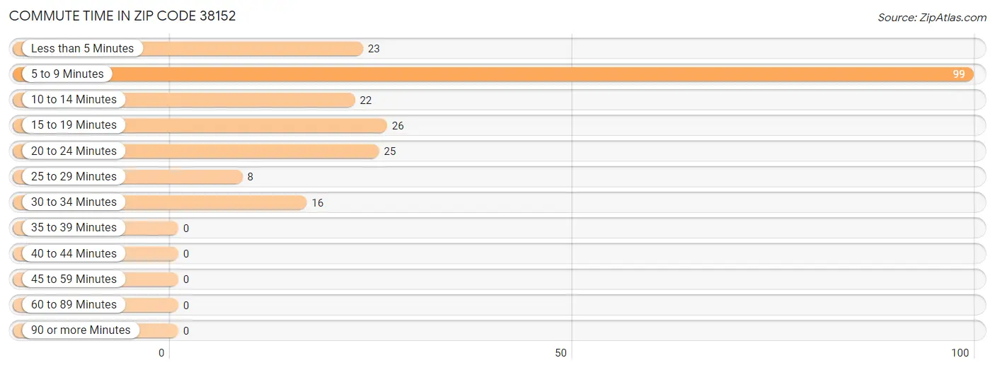 Commute Time in Zip Code 38152