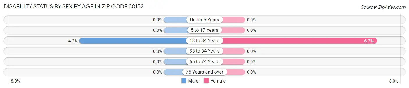 Disability Status by Sex by Age in Zip Code 38152