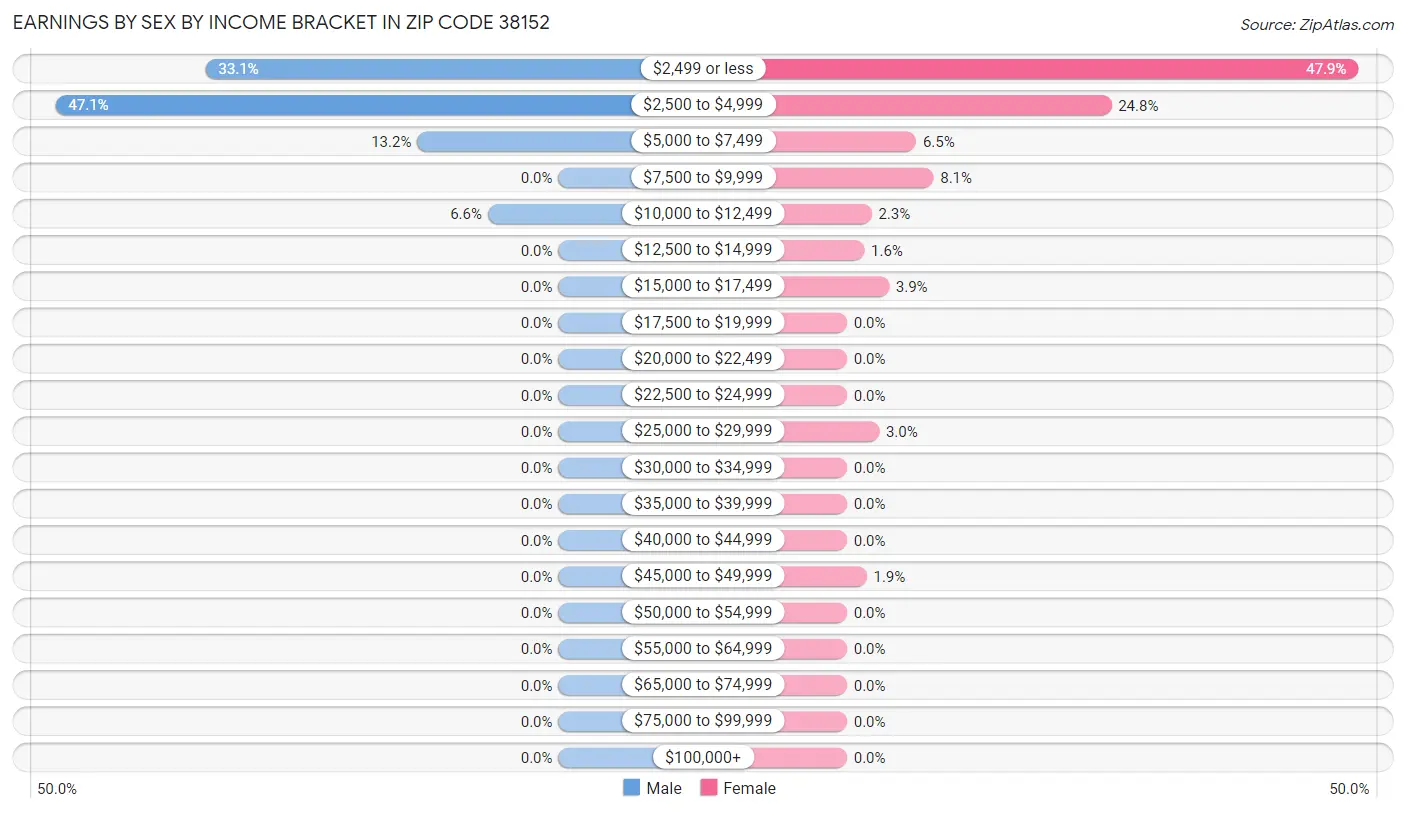 Earnings by Sex by Income Bracket in Zip Code 38152